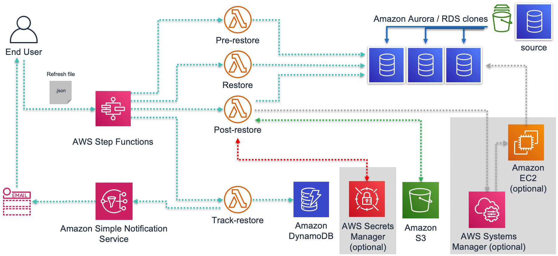 aws-database